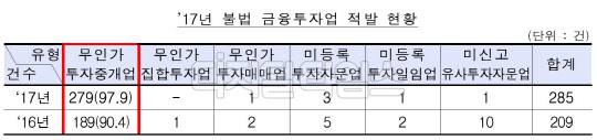 자료: 금융감독원